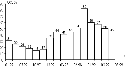 Dinamіka oblіkovoї NBU-Rate