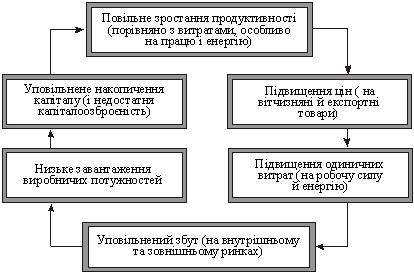 "Pastki" Model nizkoї produktivnostі