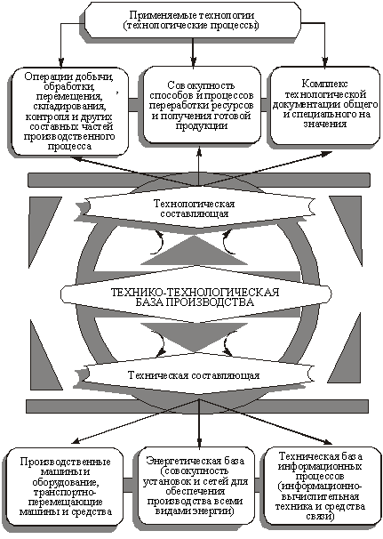 Harakteristikatehniko strukturellen und technologischen Basis des Unternehmens