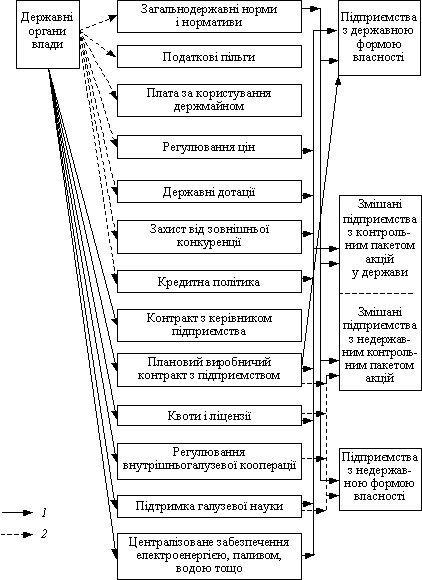 Zasobi regulyuvannya dіyalnostі von rіznimi Formen s Unternehmen vlasnostі