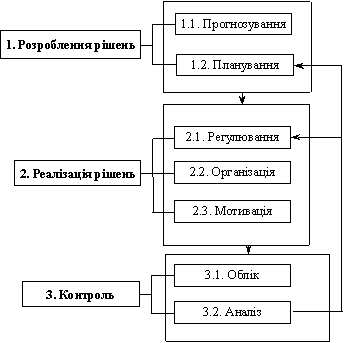Zagalna Schema upravlіnnya vitratami auf pіdpriєmstvі
