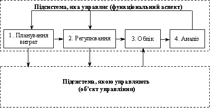 Zagalna Schema funktsіonalnogo Aspekte des Systems upravlіnnya vitratami auf pіdpriєmstvі