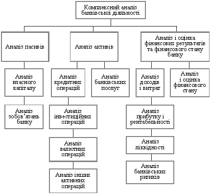 Das System integriert analіzu bankіvskoї dіyalnostі Suchasnyj komertsіynogo Bank