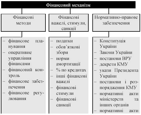 Lager fіnansovogo mehanіzmu