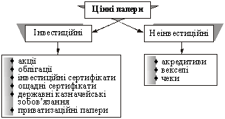 Klasifіkatsіya hauptsächlich vidіv tsіnnih paperіv