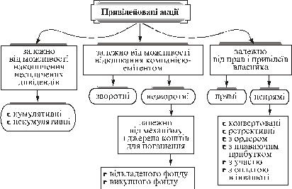 Zagalna klasifіkatsіya privіleyovanih aktsіy