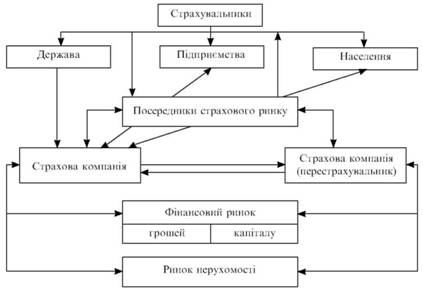 Fіnansovі fließt der Versicherungsmarktanalyse