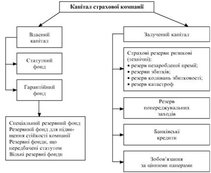Struktur kapіtalu strahovoї kompanії