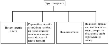 Gross premії Struktur (tarifnoї Raten Versicherer)