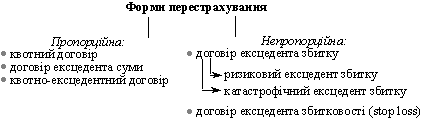 Osnovnі FORMS perestrahuvalnogo Zahist
