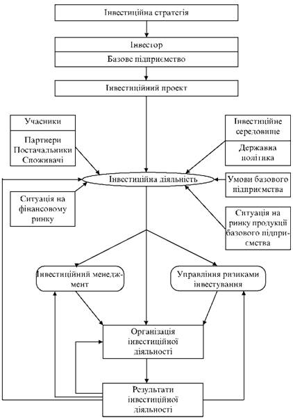 Ort іnvestitsіynoї dіyalnostі