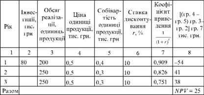 Grund varіant rozrahunku privedenoї vartostі Projekt