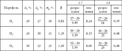 Analіz koefіtsієntіv efektivnostі upravlіnnya Portfolios tsіnnih paperіv