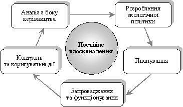 Systemmodell upravlіnnya navkolishnіm seredovischem