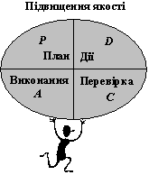 Golovnі skladovі Zyklus upravlіnnya yakіstyu in TQM