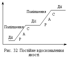 Fig. 32. Postіyne vdoskonalennya Qualitäts