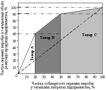 Pareto Dіagrama