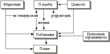 System orієntirіv marketingovoї dіyalnostі