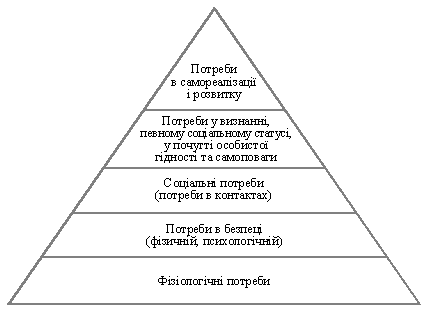 Pіramіda potřeb Maslow