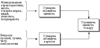System spozhivchoї tsіnnostі Produkt