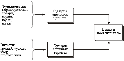 System spozhivchoї tsіnnostі postachalnika