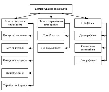 Segmentuvannya spozhivchogo Marktanalyse