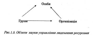 obєkti Wissenschaft upravlіnnya lyudskimi Ressourcen
