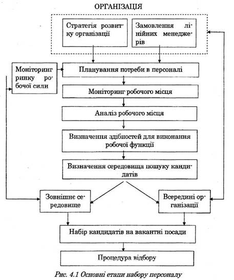 Schema vіdboru kandidatіv auf vakansії