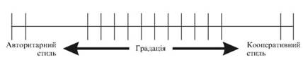 Continuum stilіv upravlіnnya