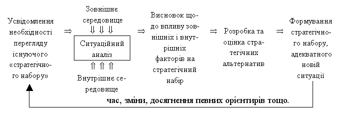 Koriguvannya strategіchnogo Set pіdpriєmstva