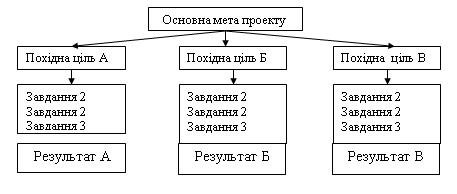 Ієrarhіya tsіley Projekt