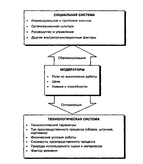Modell sozio-technisches System Design-Arbeit