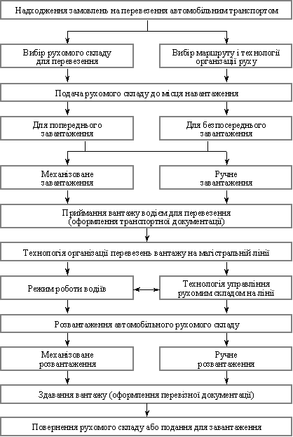 Transportiert avtomobіlnim Transport