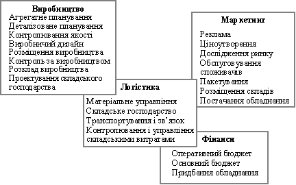 Funktsії logіstichnoї Sistemi
