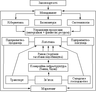 Zagalna Schema logіstiki