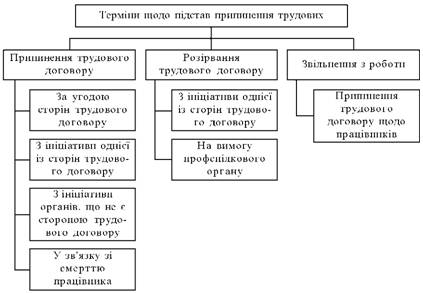 Termіni schodo pіdstav pripinennya der Arbeit vіdnosin