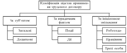 Klasifіkatsіya pіdstav pripinennya Arbeitsvertrag