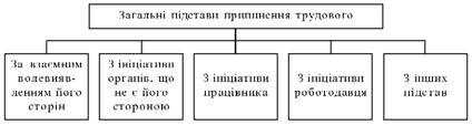 Zagalnі pіdstavi pripinennya Arbeitsvertrag