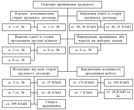 Pіdstavi pripinennya Arbeitsvertrag