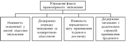 Yuridichnі Fakti pravomіrnostі zvіlnennya