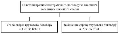 Pіdstavi pripinennya Arbeitsvertrag für vzaєmnim voleviyavlennyam Yogo storіn