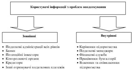 Koristuvachі Informácie s opodatkuvannya Probleme
