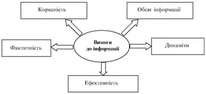 Vimogi bazi podatkovih Management іnformatsіynoї