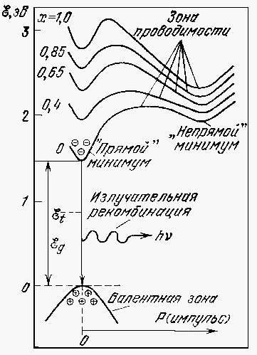 Energiediagramm der Direktband Halbleiter (beispielsweise ternäre Verbindungen GaAsP)