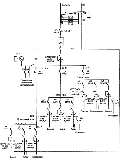 Fahren Sie das System TN-C-S (Option 3 - Etage mit Verteilern - RSCH1, RSCH2, RSCH3)