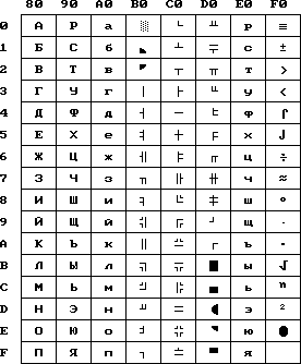 Erweiterte ASCII-Tabelle (cp866)