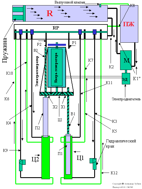 Hydraulischer Antrieb für den Generator.