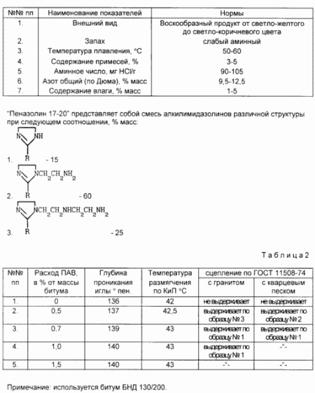 Adhesive Zusätze zu dem Bitumen zu kuppeln mit sauren Felsen ERHÖHEN. Russische Föderation Patent RU2090580