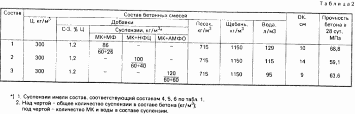Wie eine wässrige Aufschlämmung herzustellen. Russische Föderation Patent RU2060242