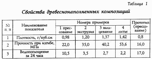 VERFAHREN ZUR Materialien und Erzeugnisse aus ökologischem Holz Kunststoff herstelle. Russische Föderation Patent RU2133255
